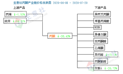 丙酮市场 辉煌不复，消毒剂销售背后的转变